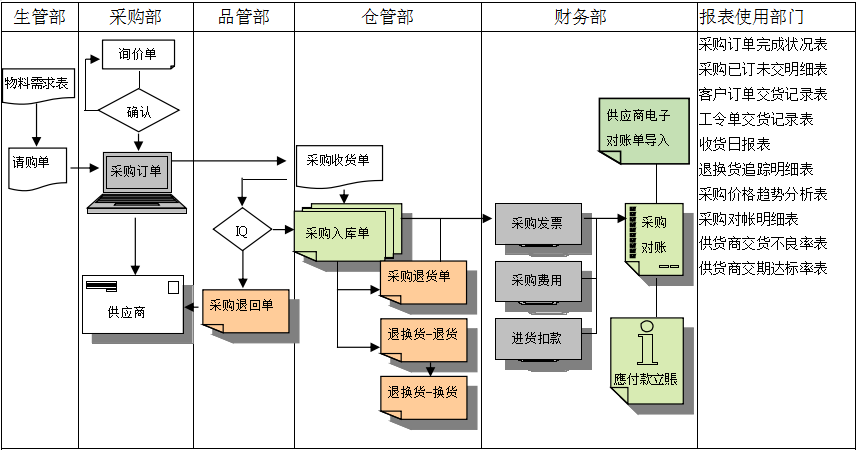 乐动平台网站登录入口_乐动(中国)
是如何帮助企业实现采购流程管控的?